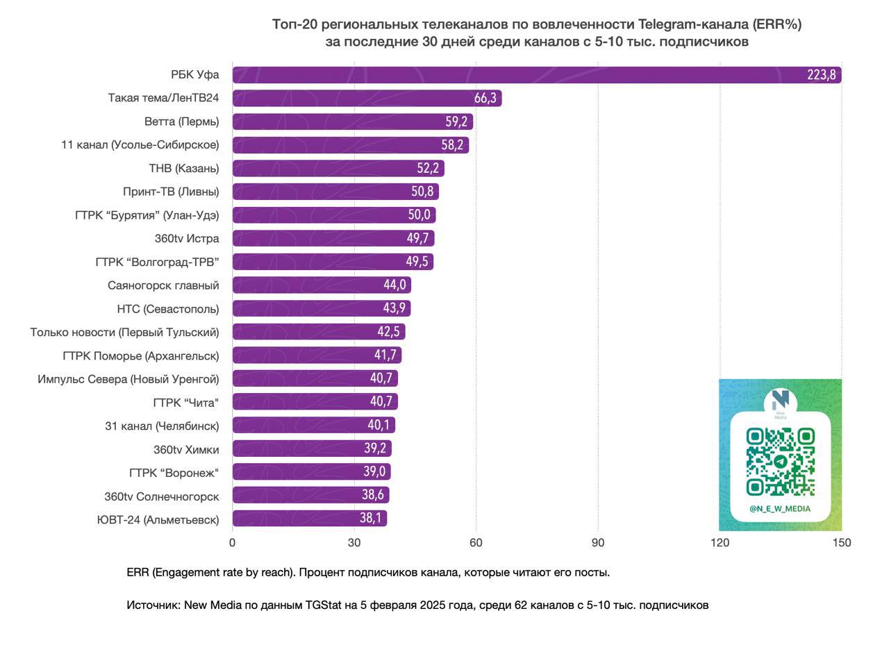 РБК Уфа возглавил сразу несколько рейтингов региональных телеканалов в Telegram   Рейтинги составлены New Media на основе данных TGStat за последние 30 дней среди Tg-каналов с 5-10 тыс. подписчиков.   РБК Уфа стал лидером по вовлеченности, ERR равен 223,8%. Для сравнения у занявшего второе место в рейтинге подольского ТВ ЛенТВ24 в 3 раза меньше — 66,3%.   Также наш Tg-канал занял первую строчку в топе по весу канала  уровень вовлеченности, умноженный на индекс цитирования  — 21 574. РБК Уфа возглавил также рейтинг по среднему охвату одной публикации  11 642 просмотров .   Спасибо, что выбираете РБК Уфа!    РБК-УФА