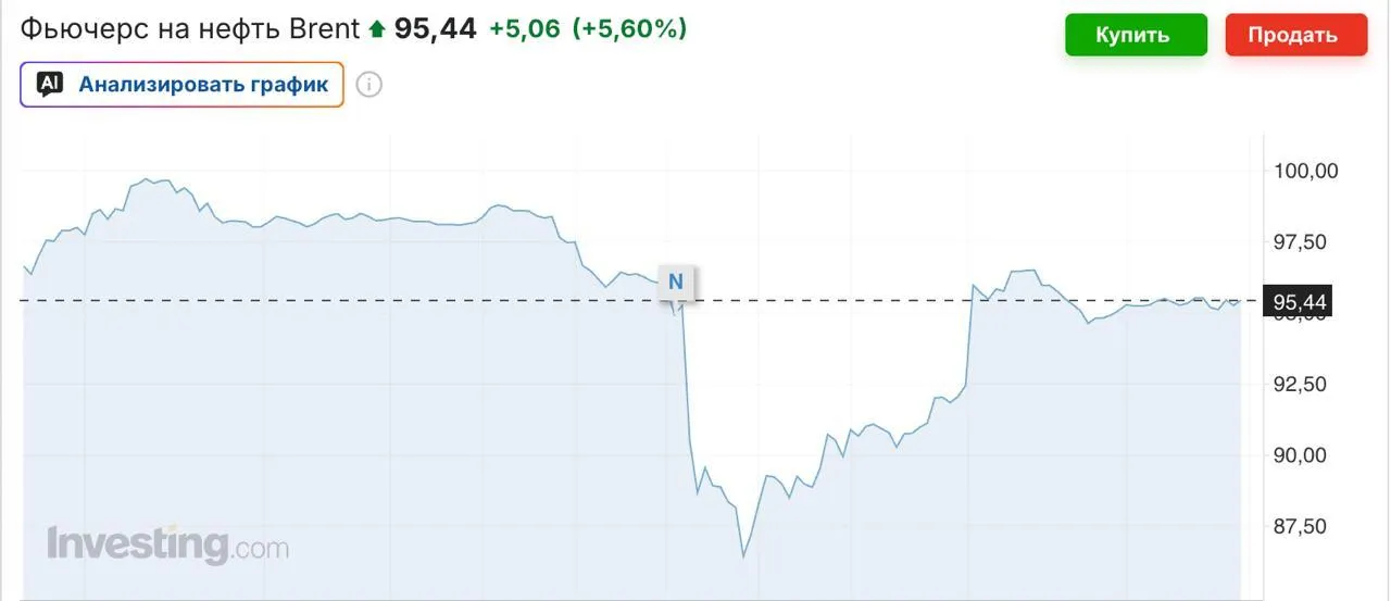 Цены на нефть резко выросли после того как ВМС США ударили по иранскому судну а Тегеран вновь ввел ограничения в Ормузском проливе сообщает Bloomberg Brent снова стоит дороже 95 долларов за баррель Цены на газ в Европе подскочили а фьючерсы на американские акции упали Сайт Страна X Twitter Прислать новость фото видео Реклама на канале Помощь
