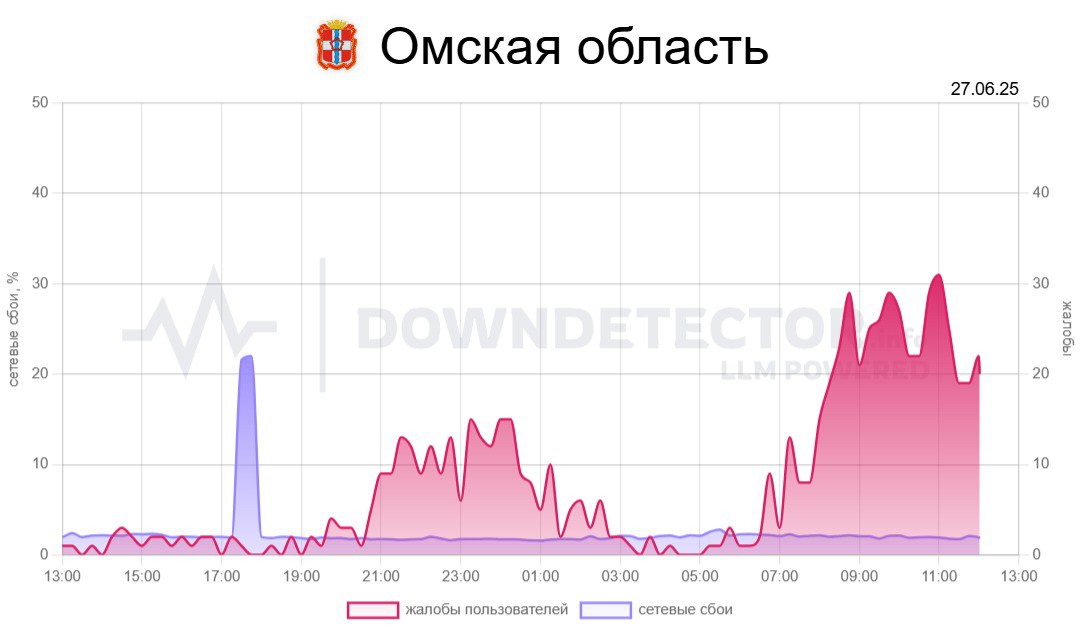 «Да сколько можно»: в Омске снова наблюдаются сбои с мобильным интернетом В Омске фиксируют новую волну проблем с мобильным интернетом. По данным сервиса для мониторинга сбоев Downdetector, большее количество жалоб поступает на операторов «МТС» и «МегаФон». В час поступает в среднем 60 жалоб. – Проснулась с утра – интернета нет. Раньше проблемы с интернетом были у парня на Теле2, но у него интернет работал в одной комнате из двух, а у меня теперь интернет не работает вообще. Даже на улице. Оператор – «МТС», да сколько можно уже, – рассказала читательница «Омск-информа». Как развивалась история прошлого массового сбоя и как это повлияло на омичей – читайте в нашем материале.
