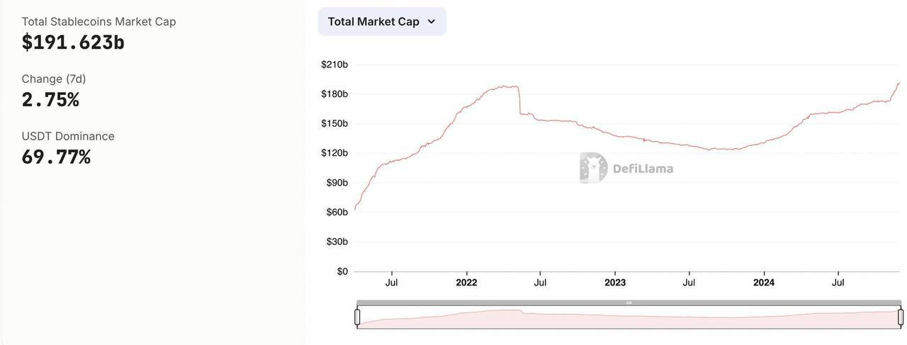 Общая капитализация рынка стейблкоинов достигла нового рекордного максимума в более чем $190 млрд, превзойдя пик 2022 года, что исторически является бычьим фактором.   Объем торгов стейблкоинами в ноябре вырос до $1,8 трлн.
