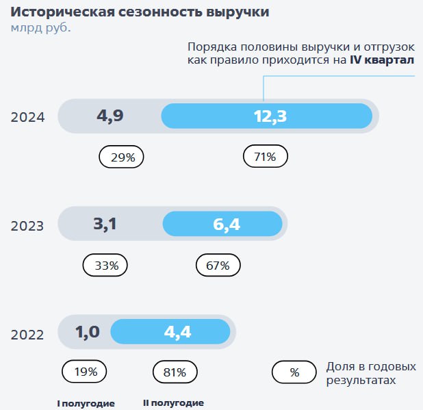 Астра потеряла в прибыли из за зарплат Группа Астра показала стабильные результаты за 9 месяцев 2025 года несмотря на жесткую ДКП и слабый спрос в сегменте корпоративных закупок Выручка 10 4 млрд руб 22 г г Отгрузки 9 7 млрд руб 4 г г давление высокой ставки сохраняется EBITDA 2 0 млрд руб 3 г г Чистая прибыль 0 82 млрд руб 59 г г Net debt EBITDA LTM 0 42 Продажи ОС Astra Linux 4 99 млрд руб 18 г г Выручка от сопровождения продуктов выросла на 63 Как и у многих IT компаний у Астры выраженная сезонность до 50 отгрузок приходится на декабрь поэтому финальный квартал традиционно самый сильный Экосистема развивается выпущено 65 релизов внедрения у 15 000 клиентов включая АЛРОСА Росэнергоатом Спортмастер крупнейшие аптечные сети Buyback выкуплено 650 тыс акций программа продолжается   Мнение NZT Вроде отрасль говорит что гонка зарплат поутихла Но выручка выросла на 22 а себестоимость на 53 Компания нарастила ФОТ на 37 что ударило по прибыли Также более чем в 2 раза выросла амортизация нематериальных активов Краткосрочный долг вырос более чем в 2 раза При этом отметим что денежные потоки стабильны и остались на том же уровне что и за 9 месяцев 2024 года В кейсе Астры важно что на компанию не давит дорогой долг что помогает переживать дно цикла Ну а конечные результаты все равно нужно судить по годовому отчету Астра ASTR nztrusfond official NZTRusfond   Купить подписку на премиум аналитику