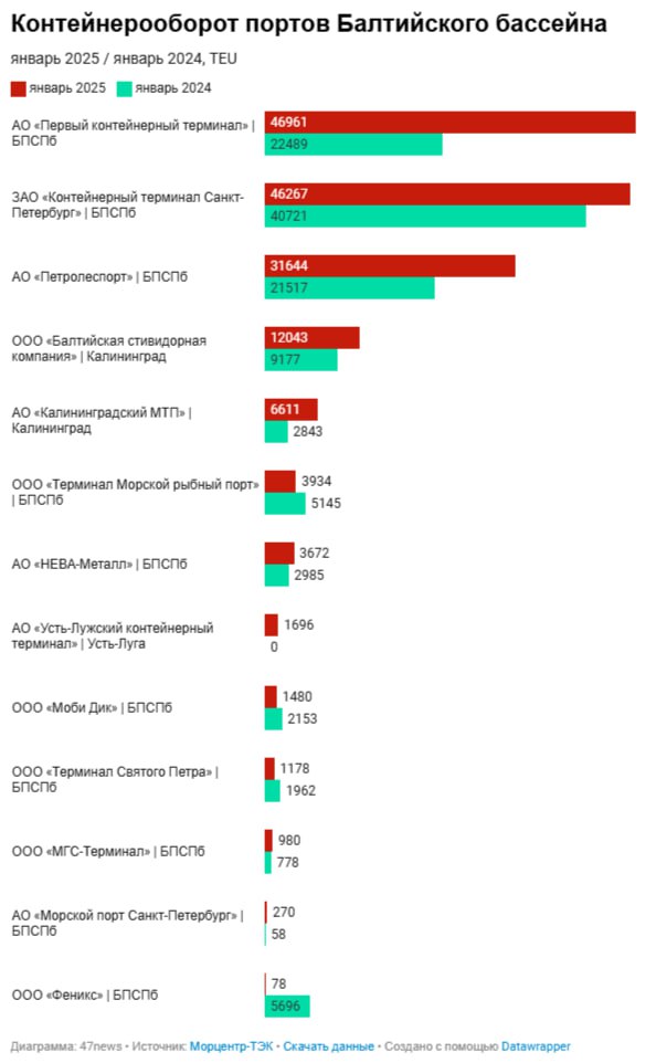 Контейнеров в портах Балтики всё больше. И в Усть-Луге тоже  По итогам первого месяца 2025 года перевалка контейнеров в российских портах Балтийского моря выросла на 35,5% по сравнению  с аналогичным периодом прошлого года. В совокупности терминалы Большого порта Санкт-Петербурга, Калининграда и Усть-Луги обработали почти 157 тысяч TEU.  В январе через единственный профильный комплекс в Ленинградской области - АО "Усть-Лужский контейнерный терминал" в порту Усть-Луга - прошло 1 696 TEU. Следует из данных "Морцентр-ТЭК".  Лидерами контейнерной перевалки на Балтике продолжают оставаться терминалы Большого порта Санкт-Петербурга. Так, с начала года АО "Первый контейнерный терминал" обработал почти 47 тысяч TEU.   О результатах стивидоров Балтийского бассейна в прошлом году — в материале 47news "Чем завершили 2024-й порты Северо-Запада. От нефти, газа и удобрений до контейнеров".    Скриншот сервиса Datawrapper