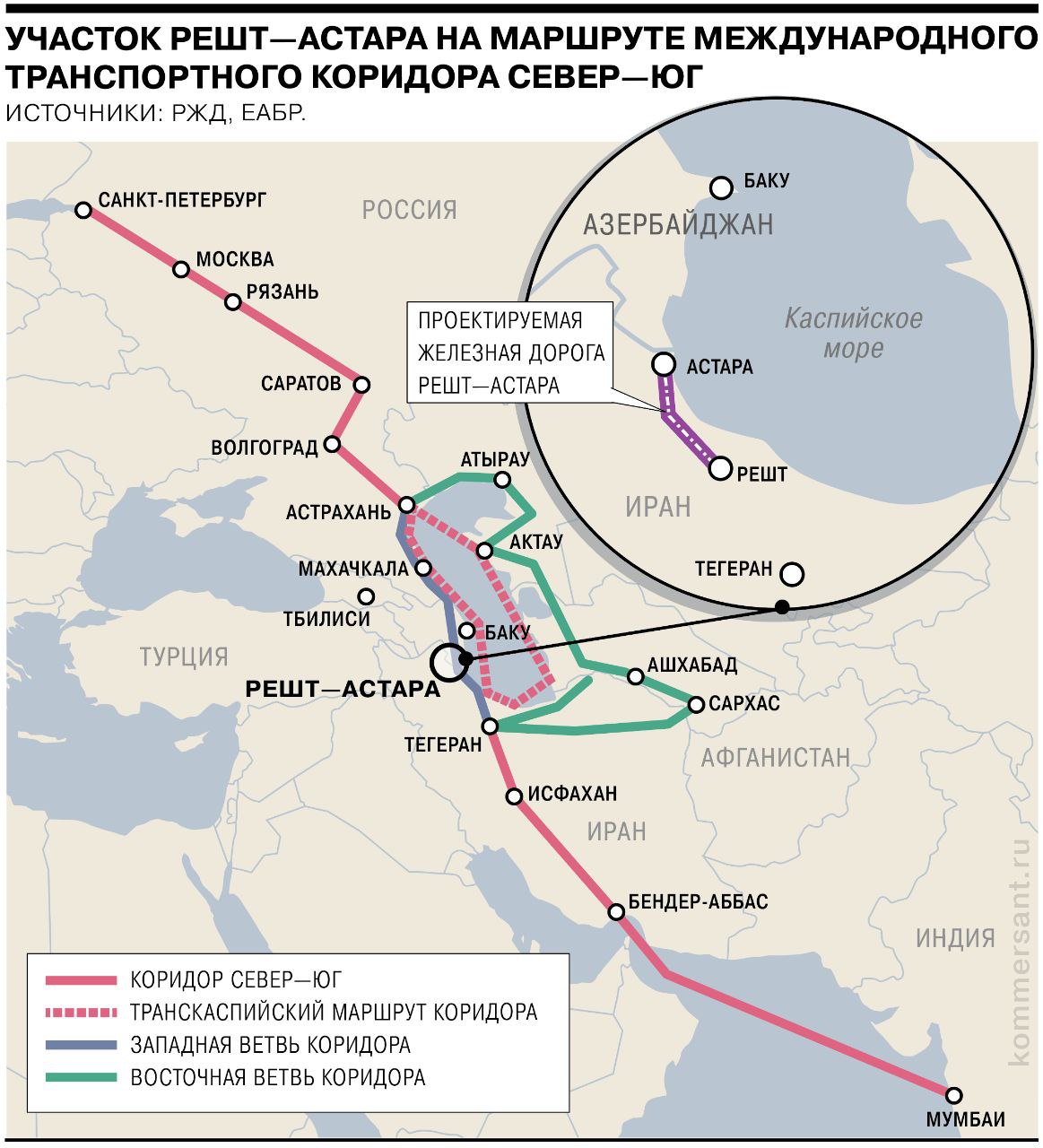 Москва и Тегеран планируют подписать соглашение о начале строительства железнодорожной линии Решт-Астара к концу марта этого года, которая является ключевым элементом международного транспортного коридора «Север-Юг».  Стороны подписали соглашение о намерениях реализовать этот проект в 2023 году. Железнодорожная линия Решт-Астара является последним недостающим звеном западного маршрута транспортного коридора «Север-Юг», который должен обеспечить более быструю и экономически выгодную связь между странами Евразии.  Предстоящее подписание нового соглашения станет важным шагом на пути к началу строительства этой стратегически значимой инфраструктуры, что укрепит экономическое сотрудничество между Россией и Ираном и значительно расширит транспортные возможности региона, так как с завершением оставшегося участка Решт-Астара этот транспортный коридор станет полностью функциональным и стратегически значимым для международной торговли.