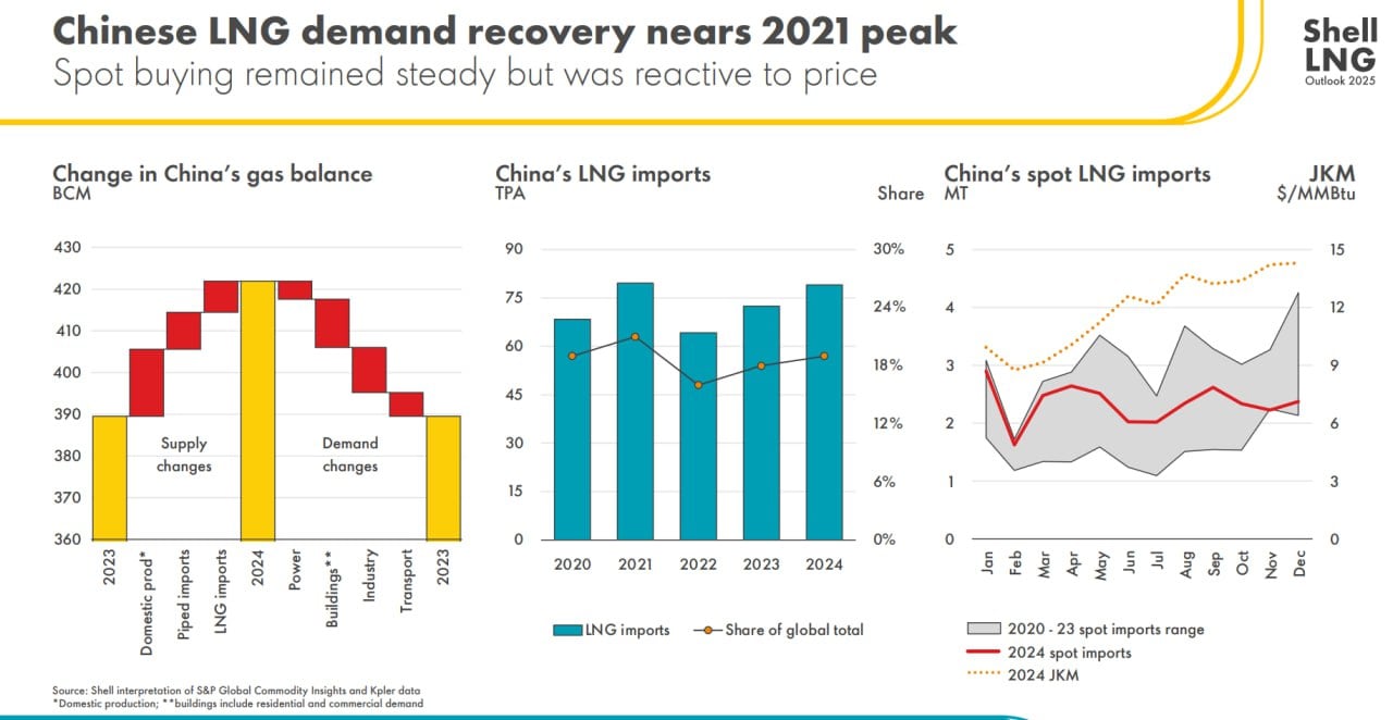 Объем импорта СПГ в Китай приблизился к показателям пикового 2021 года — Shell  Импорт природного газа в Китай в 2024 году составил 131,69 млн тонн, включая поставки по трубопроводам. Из них 76,65 млн тонн пришлось на СПГ, что близко к пиковому показателю 2021 года в 79 тонн. Об этом говорится в ежегодном отчете Shell по рынку СПГ.   Китай воспользовался снижением цен и импортировал на 6 млн тонн больше, чем в 2023 году, сообщается в документе. Ожидается, что импорт продолжит расти, хотя торговая напряженность с США может сократить темпы.  К 2030 году Китай планирует обеспечить трубопроводным газом 150 млн человек, чтобы удовлетворить растущий спрос.     Новости Китая   ЭКД