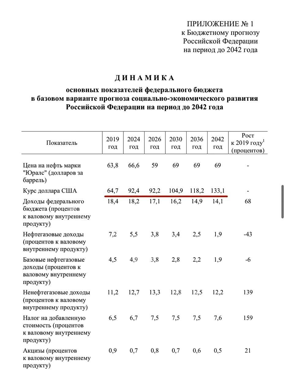 Доллар будет стоить 133 рубля к 2042 году прогнозирует министерство финансов banksta