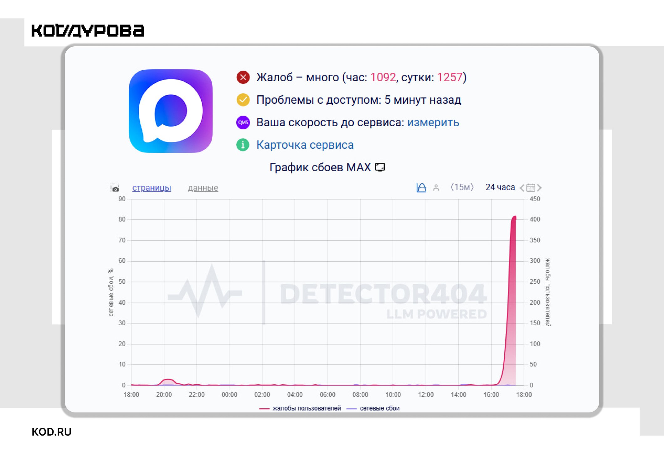 MAX не ловит Пользователи массово жалуются на сбой в работе госмессенджера Max сообщения не отправляются звонки не проходят Проблемы затронули пользователей по всей стране На сторонних сервисах мониторинга сбоев зафиксирован резкий рост жалоб UPD В пресс службе сервиса сообщили Коду Дурова что Max работает в штатном режиме Подписаться