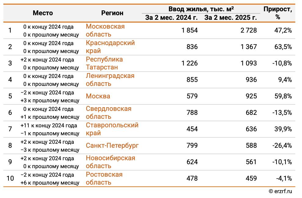 ‍ Москва вошла в ТОП-5 регионов по объему ввода жилья за январь–февраль 2025 года – ЕРЗ.РФ  По итогам первых двух месяцев объем ввода жилья в столице достиг 925 тыс. кв. метров, что на 60% больше в годовом сравнении, передают аналитики ЕРЗ.РФ со ссылкой на Росстат.   Наилучшая динамика показателя за рассматриваемый период отмечается в Краснодарском крае  +64% год к году , а худшая наблюдается в Северной столице  -26% год к году .   В ТОП-5 регионов по объему ввода жилья за январь-февраль 2025 года вошли:   Московская область – 2,7 млн м²  Краснодарский край – 1,4 млн м²  Республика Татарстан – 1,1 млн м²  Ленинградская область – 936 тыс. м²  Москва – 925 тыс. м²   ‍  ЕРЗ.РФ НОВОСТИ  ‍