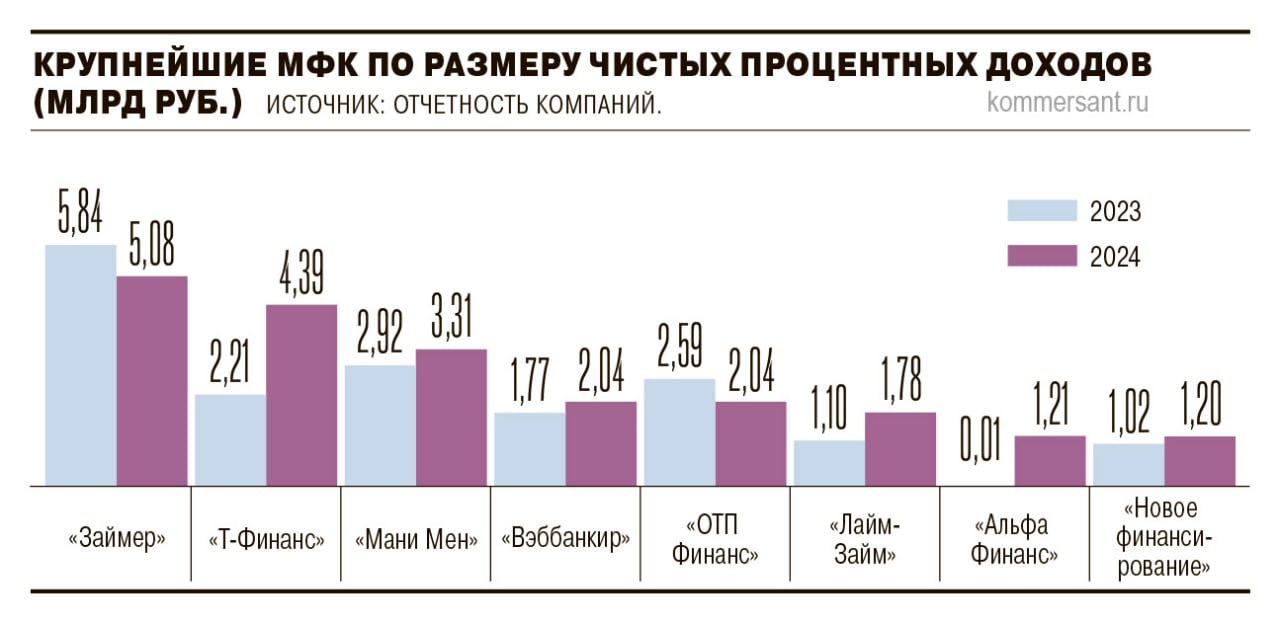 По итогам первого полугодия 2025 года микрофинансовые компании  МФК  смогли сохранить прибыль на уровне аналогичного периода прошлого года. Этого удалось добиться, несмотря на в разы опережающий рост операционных процентных расходов над доходами. В непростых условиях высокой ключевой процентной ставки участники рынка выбрали путь оптимизации — сократили расходы на персонал и рекламу.    Совокупная чистая прибыль микрофинансовых организаций, опубликовавших свою отчетность по МСФО, в первом полугодии 2025-го составила 10,8 млрд рублей, что соответствует прошлогоднему показателю. Но в отличие от 2024 года в первом полугодии 2025-го темпы роста операционных расходов МФО опережали их операционные доходы: первые выросли на 161% до 11,8 млрд рублей, а вторые — на 27,5% до 88,4 млрд рублей.