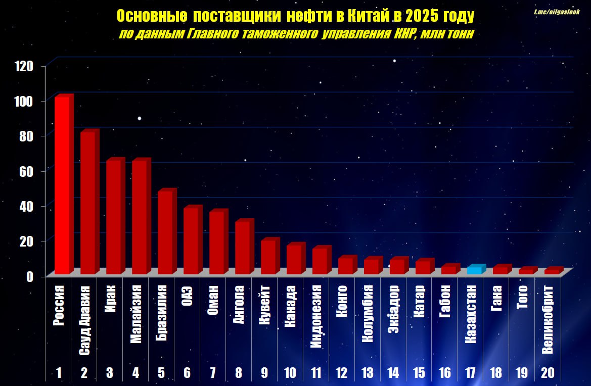 В 2025 году Китай главный нефтеимпортер мира купил за рубежом 577 7 млн тонн нефти из 49 стран на сумму 296 5 млрд долларов  Основными поставщиками стали Россия 17 4 в общем объеме Саудовская Аравия 14 Ирак 11 2 Малайзия подразумеваем Иран 11 1  Доля Казахстана составила 0 7
