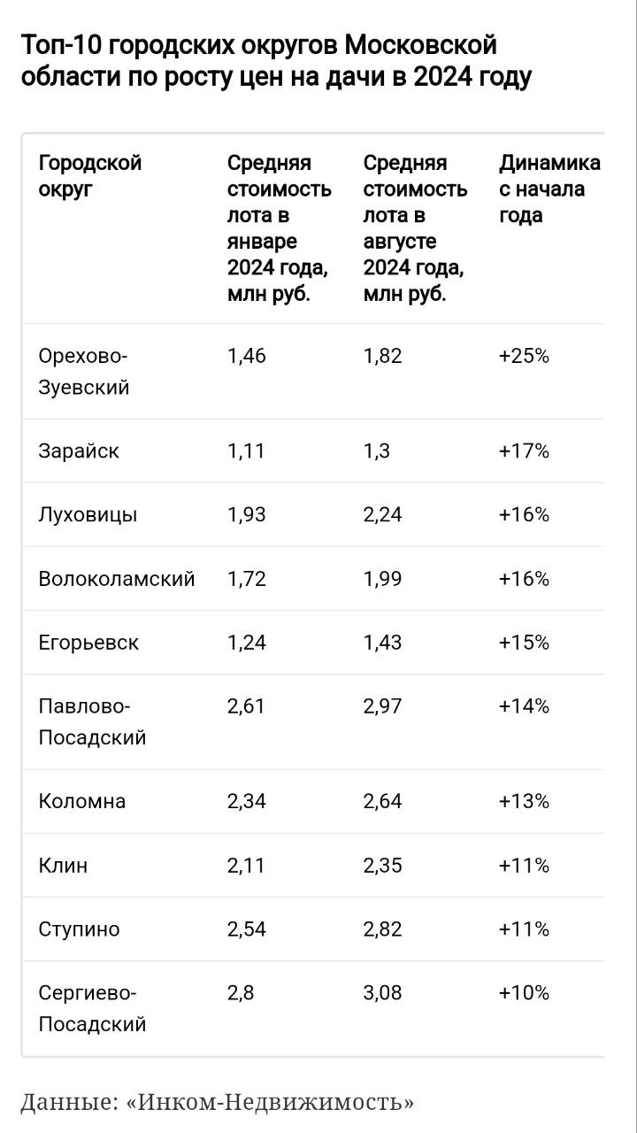 ТОП-10 районов МО по повышению цен на дачи  В августе самое большое удорожание дачных домов в Московской области замечено в Орехово-Зуево  +25% с января этого года .  На втором месте Зарайск с 17%-ным увеличением средней цены. Замыкает рейтинг Сергиев Посад, где показатель вырос на 10%.   По словам руководителя аналитического центра компании "Инком-Недвижимость",  В рейтинг лидеров по подорожанию дач попали удаленные от Москвы городские округа с низкими ценами объектов и, соответственно, с высоким потенциалом для роста стоимости. Кроме того, на увеличение среднего ценового показателя могла повлиять востребованность наиболее экономичных вариантов, которые быстрее раскупаются и покидают экспозицию.  - Дмитрий Таганов.    ИЖС в России