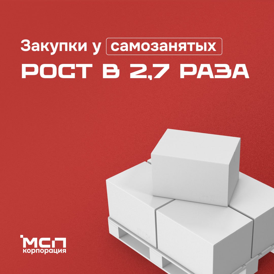 Закупки у самозанятых почти 22 млрд за 9 месяцев и рост в 2 7 раза По итогам трех кварталов 2025 года объем закупок госзаказчиков у самозанятых граждан по 223 ФЗ достиг почти 22 млрд Это в 2 7 раза превышает показатели аналогичного периода прошлого года Ключевым фактором роста стал упрощенный доступ к торгам по 223 ФЗ в 2020 году на них был распространен режим преференций который есть у малого и среднего бизнеса Это позволило увеличить не только объемы но и масштаб заказов средняя цена одного договора на сегодняшний день составляет 885 тысяч Что сейчас в топе по спросу Финансовые и страховые услуги Строительные работы Реклама и маркетинговые исследования Поставка готовых изделий и товаров Услуги в сфере творчества и развлечений Число самозанятых поставщиков уже приближается к 8 тыс Это почти на 13 больше чем было на аналогичную дату в прошлом году Для многих из них работа с госкомпаниями становится надежным источником дохода и стартовой площадкой для дальнейшего масштабирования бизнеса в статус ИП или ООО МСПвЦифрах