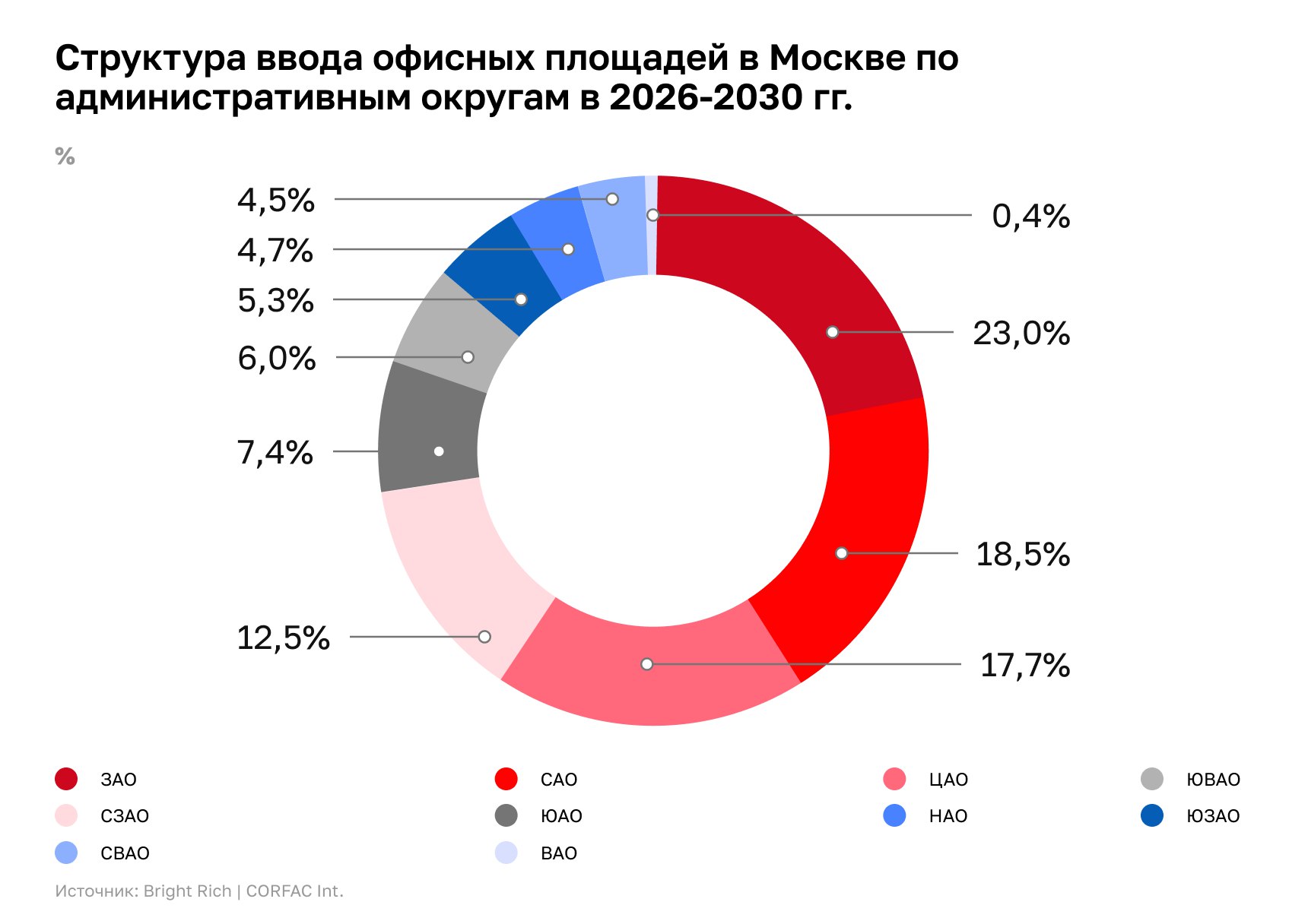 cre analytics Bright Rich Ввод офисов затаился перед прыжком По данным аналитиков Bright Rich объем ввода офисной недвижимости в Москве по итогам 2026 года может достичь 893 6 тыс кв м это на 2 5 меньше год к году в 2027 году на офисном рынке столицы появится 813 тыс кв м недвижимости что на 9 меньше год к году При этом в 2028 году девелоперами заявлен ввод 2 млн кв м офисной недвижимости а в 2029 2030 гг около 2 5 млн кв м Таким образом до 2030 года в Москве заявлены 94 качественных бизнес центра класс А и В общая площадь которых составит более 6 2 млн кв м Если все проекты будут введены в предстоящие пять лет как планируется такой объем ввода почти в два раза превысит аналогичный показатель последних пяти лет с 2021 по 2025 гг ввод составил 3 2 млн кв м GBA а общий объем рынка офисной недвижимости Москвы в 2030 году с учетом запланированного ввода может на 26 превысить текущий объем Подробнее   cre ru analytics 100885