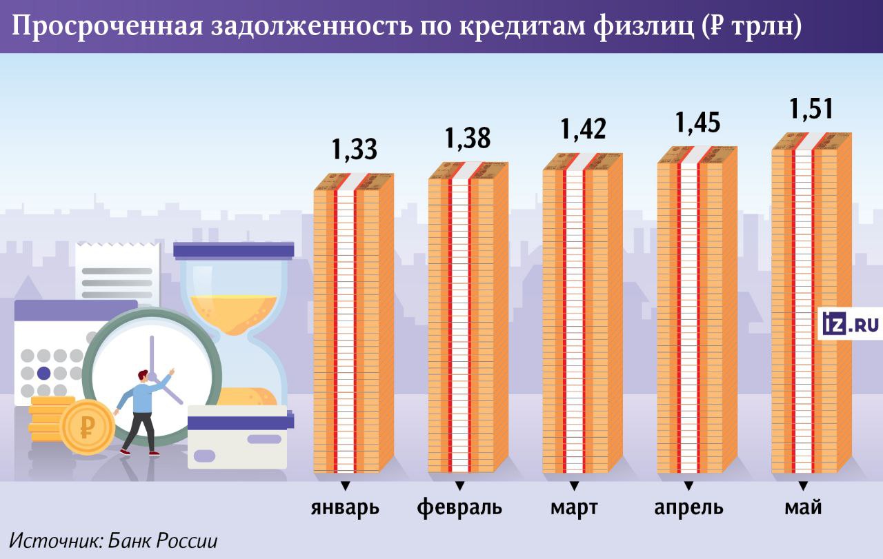 Просроченная задолженность россиян по кредитам достигла максимума  Просрочка по кредитам физических лиц в России достигла рекордного уровня за последние шесть лет — к маю 2025 года объем просроченной задолженности составил 1,5 триллиона рублей, что на 400 миллиардов рублей больше, чем годом ранее. Доля проблемных кредитов в розничном портфеле выросла до 5,7%. Основной прирост просрочек обеспечивают кредиты, выданные в конце 2023-го и начале 2024 годов под высокие процентные ставки заемщикам с повышенным риском невозврата.   Среди причин — резкое ужесточение кредитной политики после бурного роста выдачи займов в предыдущие годы и значительное снижение платежеспособности населения на фоне высокой инфляции и роста цен на базовые товары. Высокие ставки по кредитам, достигающие 35%, делают выплаты непосильными для многих заемщиков.  Напряженная ситуация складывается и в сегменте кредитных карт: на 31 мая 2025 года по 8,3 млн кредиток платежи были просрочены более чем на 90 дней. Для сравнения: на 1 января число карт с такой просрочкой составляло 7,7 млн, а год назад — 6,9 млн. Это объясняется тем, что такие карты чаще всего используются для покрытия повседневных трат, и при падении доходов граждан именно эти платежи перестают обслуживаться в первую очередь. По оценке ОКБ, у владельцев кредитных карт в среднем было открыто по 2,67 ссуды.