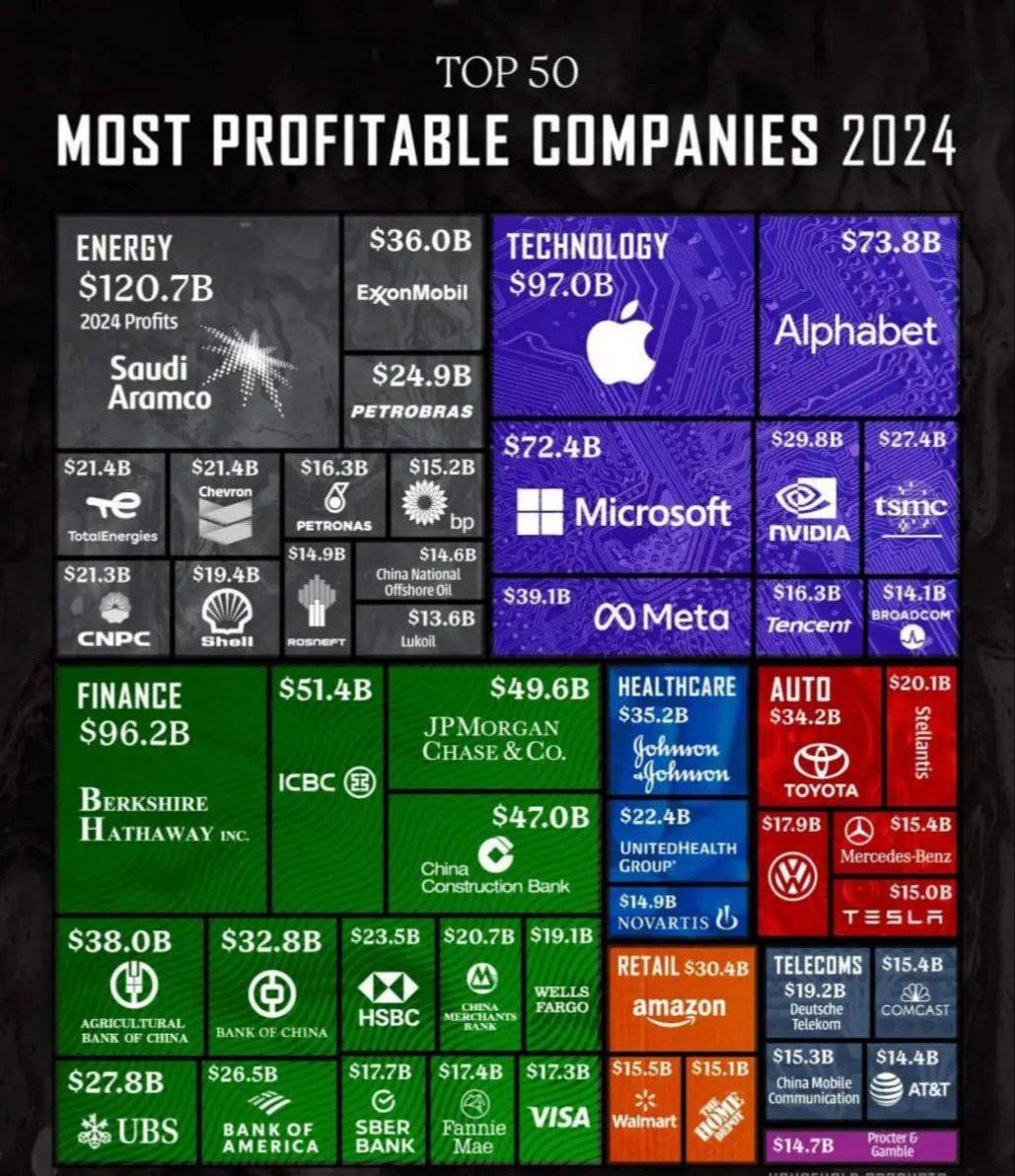ЭТО ТОП-50 самых прибыльных компаний в мире по итогам 2024 года?  Лидеры по прибыли:  Apple — производит технику, такую как iPhone и Mac, и разрабатывает программы.    Alphabet  Google  — занимается поиском информации, рекламой, облачными сервисами и новыми технологиями.    Microsoft — создает программы  например, Windows и Office , облачные сервисы и устройства  Xbox .    Berkshire Hathaway — инвестирует в разные отрасли, такие как страхование и энергетика. Ей владеет Уоррен Баффет.   JPMorgan Chase & Co. — предоставляет банковские и финансовые услуги.  В также список вошел Сбер  , который заработал 17,7 миллиардов долларов за 2024 год   Ждете свой подарок?