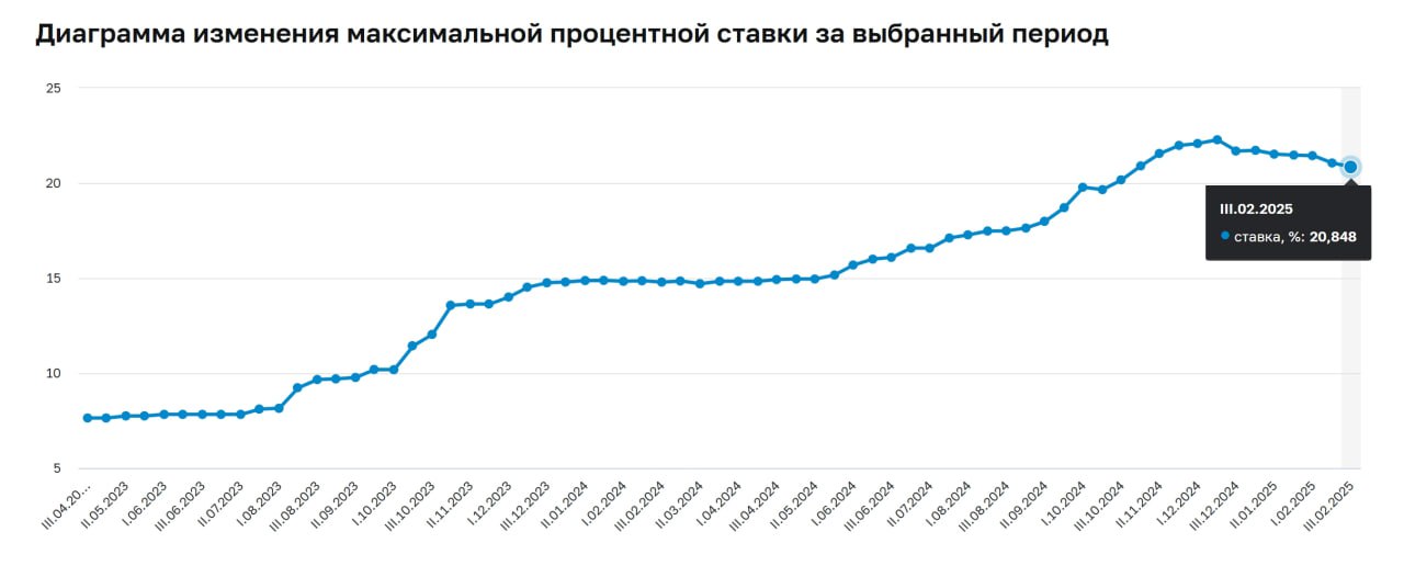 Средняя максимальная ставка по депозитам в 10 крупнейших российских банках, по данным ЦБ, продолжает снижаться и на конец февраля опустилась до 20,85%. Локальный пик был достигнут в середине декабря, тогда можно было получать бесплатные деньги от банков аж по 22,2% годовых.  Каких-то конкретных прогнозов по движению ключевой ставки Центробанк не давал - она может двинуться как вверх, так и вниз в зависимости от уровня инфляции. Представители рынка ждут переход к снижению показателя ближе к середине 2025 года, но мяч здесь на стороне ЦБ.