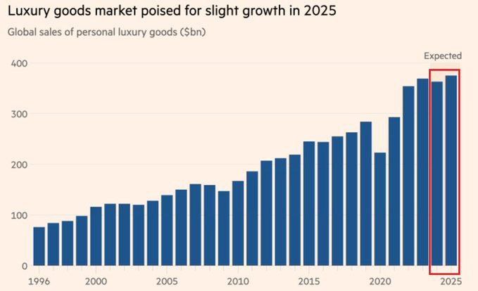 Рынок люкс-роскоши ожидает трудный год: по оценкам Bain & Company, мировые продажи предметов роскоши для личного пользования снизятся на 2% до 363 млрд евро в 2025 году. Это станет первым падением после финансового кризиса 2008 года. Только 33% брендов класса люкс увеличат свои доходы в 2024 году, по сравнению с 66% в прошлом году. Акции LVMH, главного luxury-холдинга упали примерно на 12% за последний год.