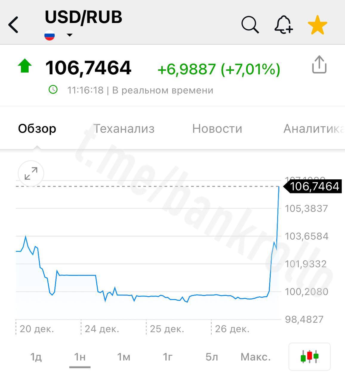 Доллар улетел выше 106 рублей.