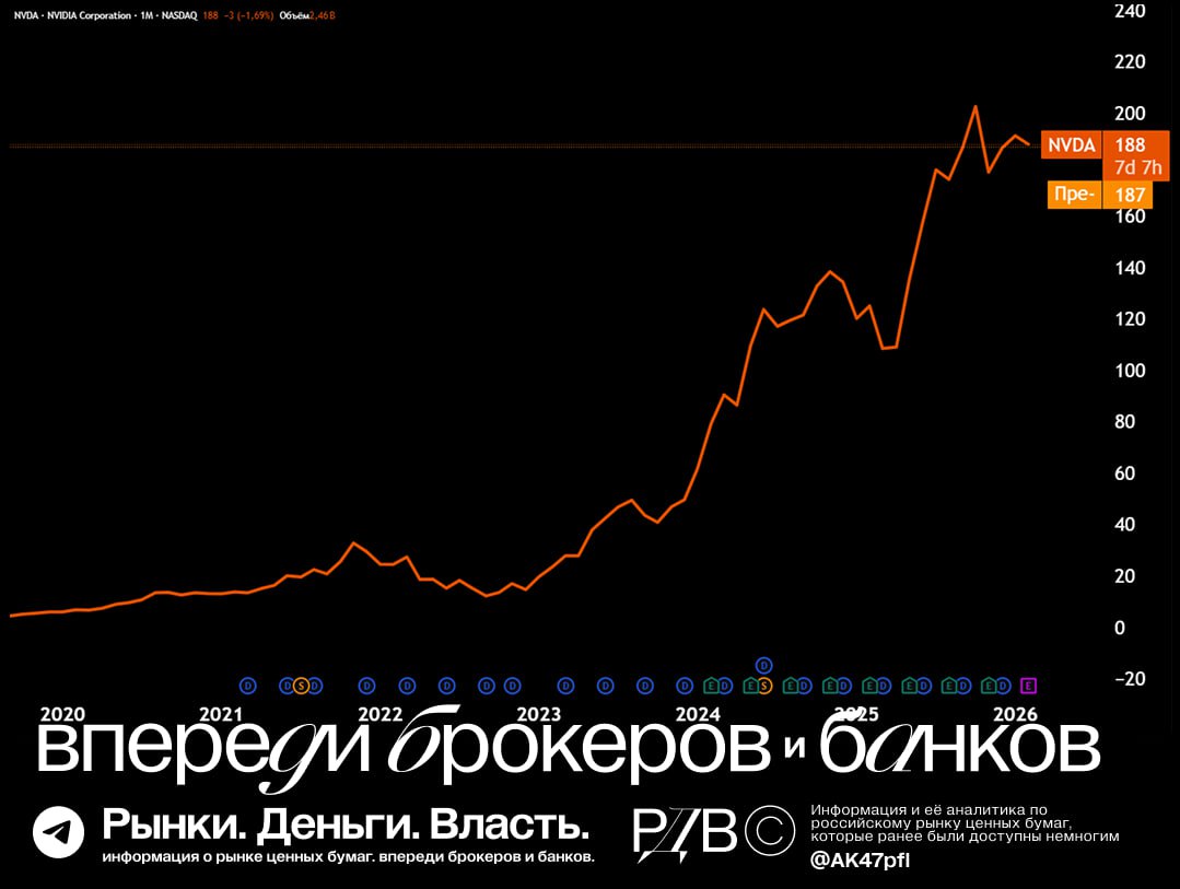 Nvidia снизила планируемые инвестиции в OpenAI с 100 млрд до 30 млрд из за сомнений инвесторов в перспективах рынка ИИ шок новости global markets Соглашение может быть подписано в ближайшие дни где Nvidia получит долю в компании а OpenAI чипы и оборудование для расширения мощностей перед IPO в 2026 году Ключевые детали CEO Nvidia Дженсен Хуанг подтвердил отмену сделки на 100 млрд отметив риски и конкуренцию Средства в 30 млрд пойдут на новые дата центры и ИИ инфраструктуру OpenAI Причины сокращения Инвесторы опасаются пузыря на рынке ИИ высоких убытков OpenAI до 14 млрд в 2026 году и антимонопольных рисков Ранее разногласия касались бизнес подхода OpenAI и приоритетов чипов Аналитика by AK47pfl