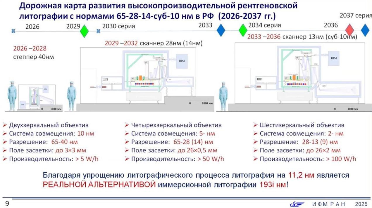 Институт физики микроструктур РАН представил дорожную карту по разработке отечественных литографических установок до 2037 года В отличие от голландской ASML российский проект опирается на альтернативные технологии гибридные твердотельные лазеры ксеноновую плазму вместо капель олова и зеркала из рутения и бериллия для работы с длиной волны 11 2 нм Такой подход должен уменьшить загрязнение фотошаблонов и упростить эксплуатацию Запланированы три этапа К 2028 году планируется двухзеркальная установка для 40 нм с точностью наложения 10 нм и производительностью 5 пластин в час К 2032 му сканер на 28 нм с четырьмя зеркалами точностью 5 нм и скоростью около 50 пластин Завершающий этап 2033 2036 предусматривает систему для 10 нм с шестью зеркалами точностью 2 нм и выпуском 100 пластин в час Амбиции огромные но главный риск необходимость резкого технологического рывка всей отрасли При этом ставка делается на экономичность и локальные производства При успешной реализации Россия сможет обеспечить производство передовых микросхем для внутреннего рынка и экспорта с низкими капитальными и эксплуатационными затратами обходя ограничения традиционных EUV платформ