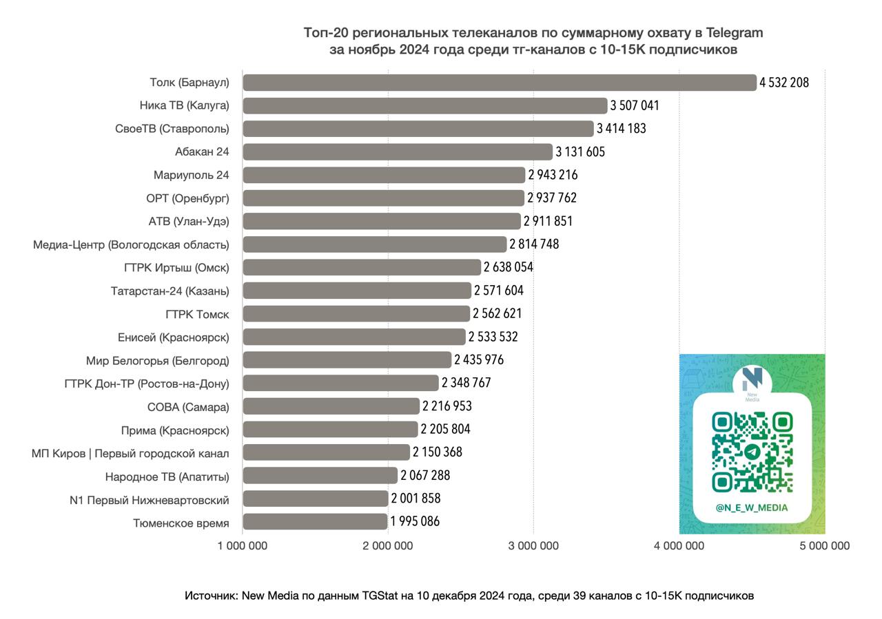 "Толк" залетел на первое место в топ-20 региональных телеканалов в Telegram по суммарному охвату за ноябрь  млн   1  Толк  Барнаул  - 4.53  2  Ника ТВ  Калуга  - 3.51 3  СвоеТВ  Ставрополь  - 3.41 4  Абакан 24 - 3.13 5  Мариуполь 24 - 2.94  Рейтинг составил TG-канал New Media по данным TGStat на 10 декабря 2024 года, среди 39 тг-каналов с 10-15K подписчиков.   Подписывайтесь на "Толк"  Источник: New Media по данным TGStat на 10 декабря 2024 года, среди 39 тг-каналов с 10-15K подписчиков