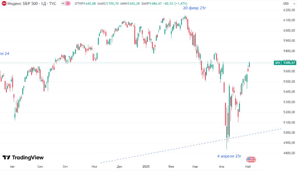 Индекс S&P500 в пятницу завершил в плюсе +1,47% 9-ю сессию подряд, чего не наблюдалось более 20 лет, и полностью восстановился после обвала, вызванного объявленными пошлинами — Интерфакс Читать далее