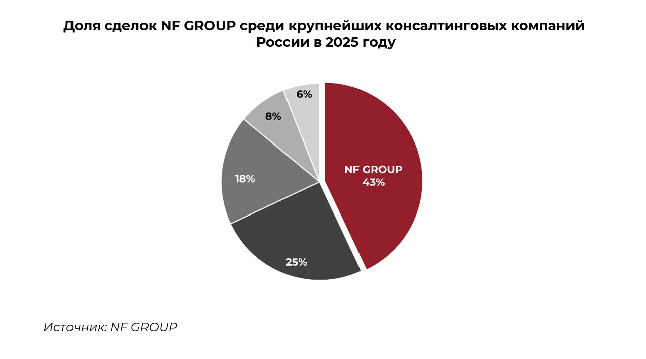 сделка склады По итогам 2025 года NF GROUP сообщает о результатах на рынке индустриальной и складской недвижимости России обеспечив 43 совокупного объема сделок среди ведущих консалтинговых компаний Общий объем реализованных при участии NF GROUPскладских площадей составил 1 34 млн кв м 46 сделок Из них в Московском регионе закрыто 28 сделок на 501 3 тыс кв м 26 В Санкт Петербурге и Ленинградской области доля компании составила 76 совокупного объема рынка 6 сделок в регионах России 68 12 сделок Источник пресс релиз Поздравляю и хочу до кучи привести аналитку по спросу в целом в 2025 году было арендовано и куплено около 3 15 млн кв м складов классов А и В по всей России В Московском регионе заключены сделки почти на 1 6 млн кв м 51 от общего объема сделок в стране в Санкт Петербурге и Ленинградской области 318 тыс кв м 10 в других регионах России 1 24 млн кв м 39 Такие дела