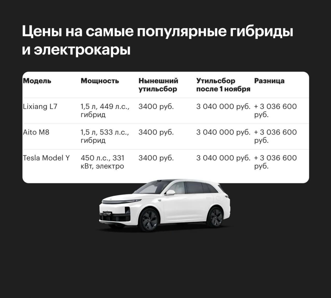 С 1 ноября утильсбор поднимут в 500 раз а для электрокаров и гибридов почти в тысячу После такого повышения большинство машин для россиян превратятся в предмет роскоши Москва 2025