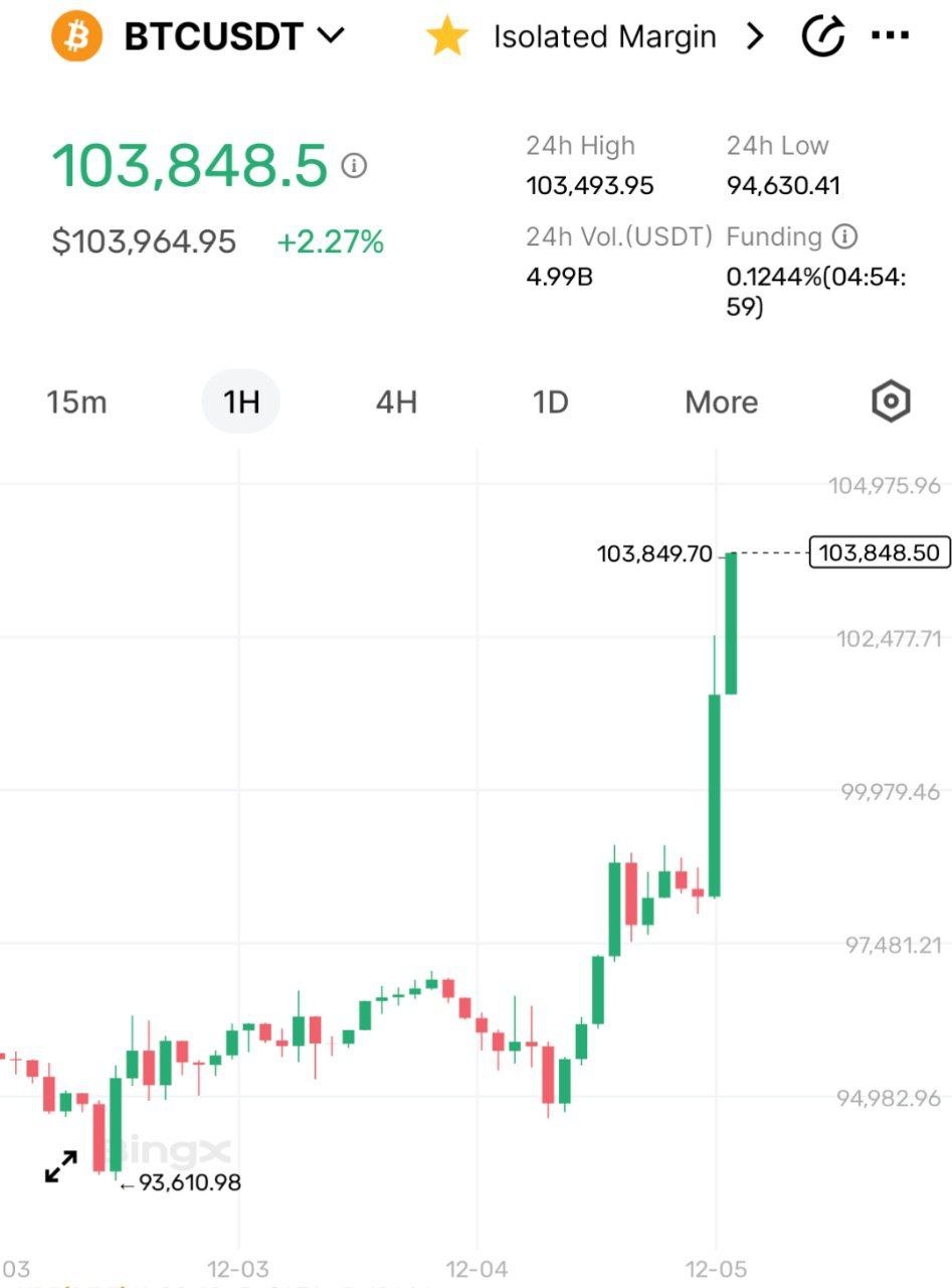 Биткоин приблизился к $104 тысячам.