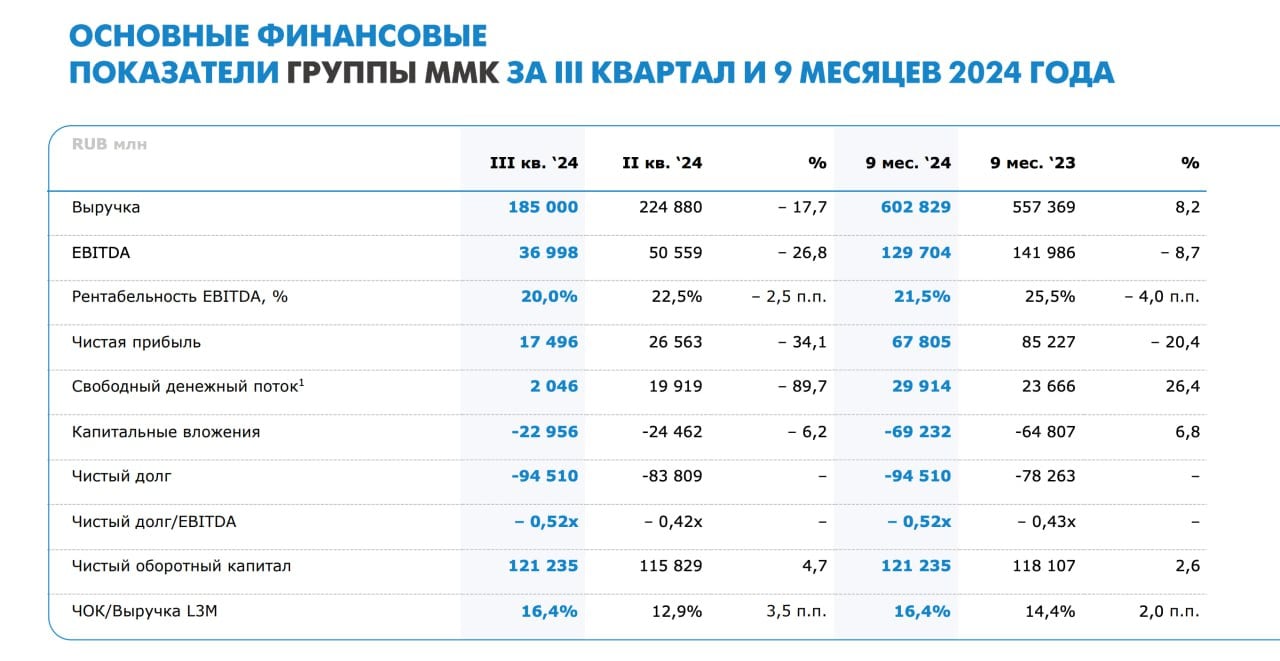 Финансовые результаты Группы ММК за девять месяцев 2024    Выручка увеличилась на 8,2%, до 602,8 млрд руб.    Показатель EBITDA сократился на 8,7% относительно 9 месяцев 2023 года и составил 129,7 млрд руб.    Свободный денежный поток вырос на 26,4% и составил 29,9 млрд руб.    Чистая прибыль сократилась на 20,4% и составила 67,8 млрд руб.    Показатель Чистый долг/EBITDA -0,52