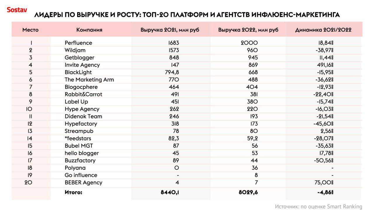 Еще одна тенденция на рекламном рынке: УКРУПНЕНИЕ    МТС приобрела платформу Getblogger для усиления рекламного бизнеса.  Крупные рекламные платформы исчерпали креатив для поиска новых форматов, поэтому не могут далее рассчитывать только на себя. Стало не достаточно иметь клиентскую базу, потому что клиентам не достаточно инструментария.   В этом плане выразительно за последние два года поделен рынок работы с блогерами:     VK купил контроль в инфлюенс-агентствах Invite и Didenok Team, а также запустили в 2024 году платформу интеграций у блогеров AdBlogger.     Яндекс запустил в 2024 году рекламную платформу для интеграций у блогеров в рекламной системе Яндекс.Директ.     СберСеллер приобрёл в 2024 году платформу для блогеров Perfluence.     И вот подтянулась МТС, которая купила платформу Getblogger.   «Покупка платформы Getblogger — логичный шаг в развитии рекламного бизнеса МТС. Мы получаем быстрый доступ к готовому продукту с понятной функциональностью, доступ к независимому инвентарю. Рынок инфлюенс-маркетинга демонстрирует активный рост и эффективно решает имиджевые задачи, это особенно заметно на фоне дефицита инвентаря и сокращения возможностей перформанс-маркетинга. Сейчас более половины рекламных бюджетов инфлюенс-маркетинга уже приходится на Telegram, мы видим возможность синергии с инструментами Telegram Ads на базе нашей собственной платформы Маркетолог Pro», — отметила вице-президент МТС по развитию рекламного бизнеса Елена Мельникова.  И рейтинг, чтобы было понятно, что раскупают лидеров рынка.