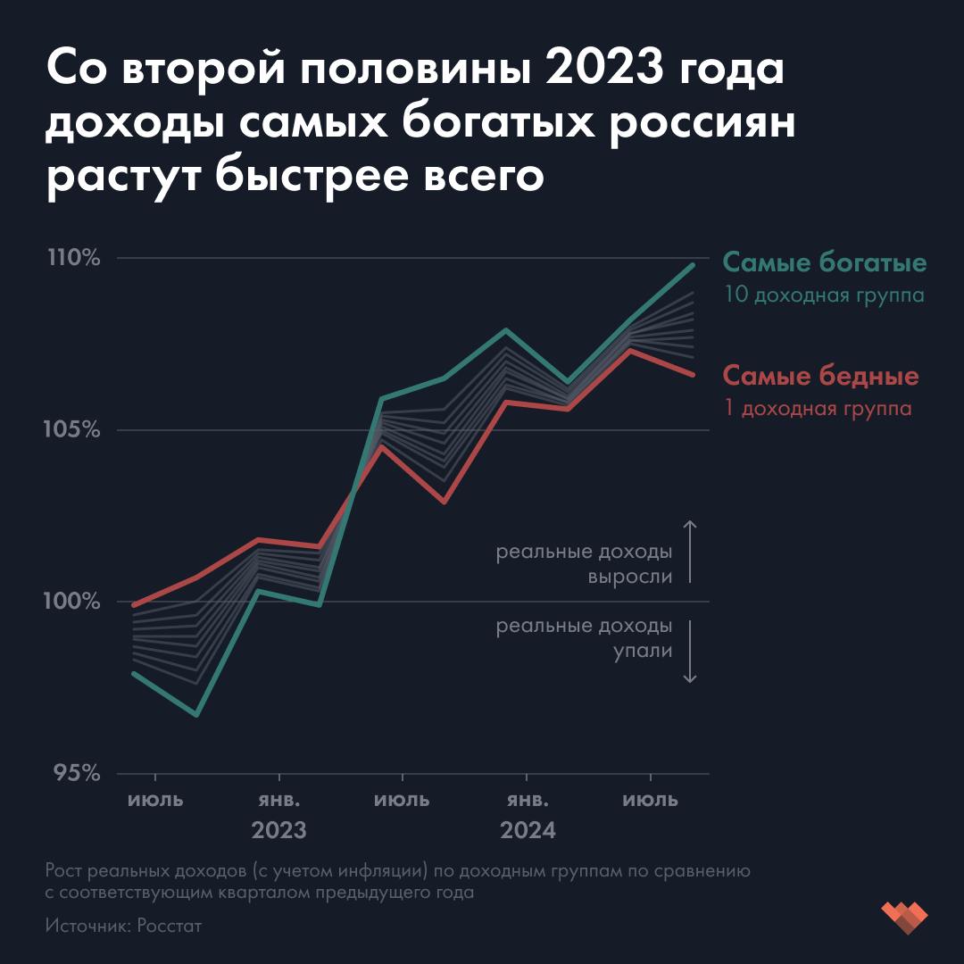 В России увеличивается социальное неравенство. Последние полтора года доходы богатых россиян растут быстрее, чем всех остальных.