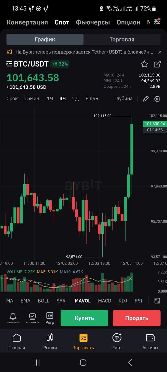 Стоимость биткойна впервые превысила $100 тыс..