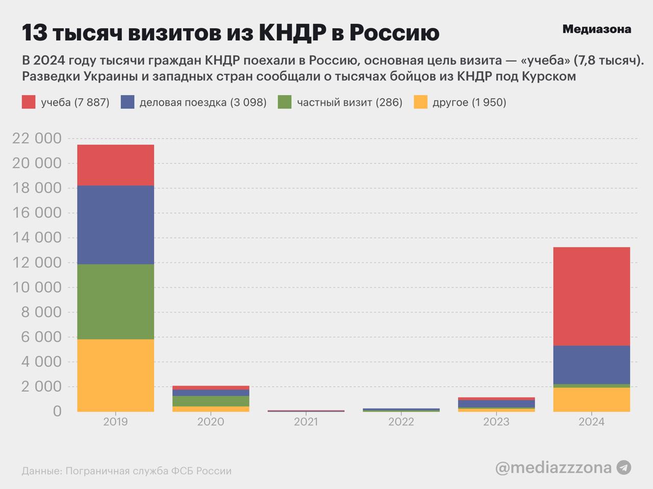 В 2024 году жители КНДР почти 8 тысяч раз приезжали в Россию «учиться»  За прошлый год граждане Северной Кореи 7 887 раз пересекали российскую границу под предлогом «учебы». Об этом свидетельствуют свежие данные Погранслужбы ФСБ России, на которые обратила внимание «Медиазона».  По этому показателю страна установила рекорд с 2019 года, более ранние данные недоступны. На втором месте среди целей визита в 2024 году «деловые поездки».  «Медиазона» впервые обратила внимание на рекордные показатели въезда северокорейских «студентов» по итогам третьего квартала 2024 года. Этот взрывной рост никак не объясняется изменениями в образовательных программах, количество заявок на обучение в российских вузах не изменилось.  Не работает ссылка? Читайте здесь