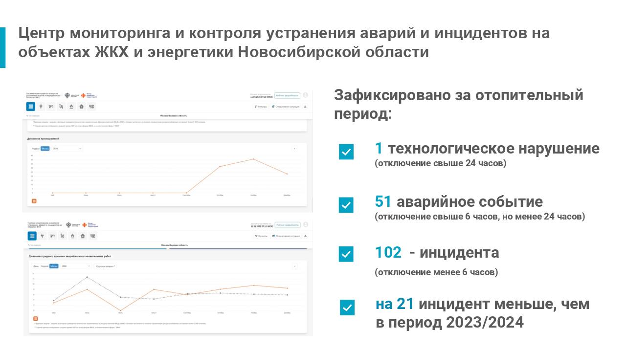 Сегодня на оперативном совещании в правительстве региона подвели итоги завершившегося отопительного периода, а также определили задачи на межотопительный период. Отопительный период прошел в штатном режиме. Было зафиксировано 153 негативных события на тепловых сетях, из них 51 аварийное. При этом надо отметить, что общее количество аварий стало меньше, чем в предыдущий период. До 6-8 часов удалось сократить сроки устранения большинства дефектов. Мероприятия, которые были выработаны в прошлом году, еще продолжают реализовываться, но уже полностью оправдали себя в отопительный сезон 2024-2025 годов. Это и дополнительная диагностика, и более точная замена участков тепловых сетей, и восстановление схем резервирования путем замены запорной арматуры. Эту тактику не меняем, но и не расслабляемся, потому что изношенных сетей еще остается достаточно много. Сейчас муниципальные образования проводят подготовку к новому отопительному периоду – большинство из них уже завершили гидравлические испытания и начинают ремонтно-восстановительные работы. Планируется заменить и капитально отремонтировать 141 отопительный котел, 117 км тепловых сетей, 145 км водопроводных сетей. Обратил внимание СГК на необходимость соблюдения сроков при устранении очагов аварийности и недопущения надолго оставленных разрытий, мэрии Новосибирска поручил ужесточить за этим контроль.
