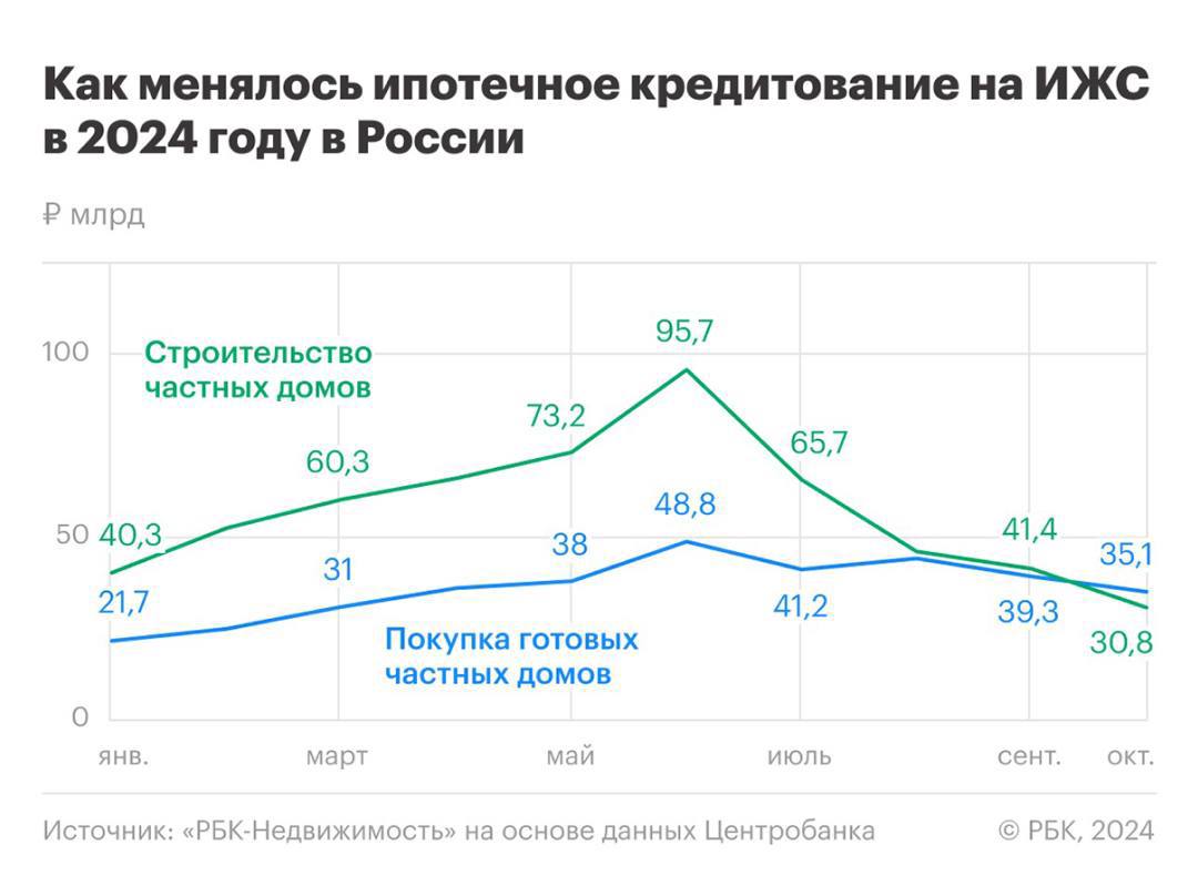 Итоги 2024 года на рынке ИЖС: желания жить в частных домах больше, возможностей меньше  Большую часть 2024 года рынок индивидуального жилья развивается вдвое быстрее, чем рынок новостроек.  Это соответствует потребностям россиян: почти 70% заявляют, что хотят жить в частном доме. Однако в середине осени тренд изменился: количество введенных в эксплуатацию индивидуальных домов стало меньше, чем новостроек.  Причины:    Изменение условий льготной ипотеки: отмена с 1 июля всеобщей льготной ипотеки сказалась на обоих рынках — как на новостроек, так и на ИЖС.    Новые условия семейной ипотеки: на рынок ИЖС это повлияло более сильно. Теперь льготный кредит можно получить только при использовании эскроу-счетов, что затрудняет процесс для частных застройщиков, так как они используют договоры строительного подряда, а закон о применении эскроу-счетов вступит в силу только в 2025 году.    Снижение выдачи ипотеки на ИЖС: из-за этих ограничений выдача ипотечных кредитов на строительство частных домов в первой половине года сильно сократилась, в отличие от новостроек, где эскроу-счета обязательны с 2019 года.  Несмотря на трудности с льготными кредитами, интерес к ипотеке на рыночных условиях на ИЖС вернулся.  В последние месяцы эксперты наблюдают, что на рынок частного домостроения вернулся интерес к ипотеке на рыночных условиях, которую в первой половине года почти не брали. Теперь такие кредиты берут снова, даже несмотря на заоблачно высокие ставки по ним.  #ипотека   Читать РБК Недвижимость в Telegram