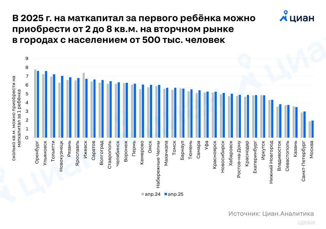 Маткапитал в Ростове покрывает лишь 5 метров вторичного жилья В Ростове-на-Дону на материнский капитал можно купить около 5 квадратных метров вторичного жилья, сообщает аналитический центр «Циан». Это лучше, чем в Москве, где маткапитал покрывает всего 2 м², но хуже, чем в Оренбурге, где за эти деньги доступно почти 8 м². Средняя цена «квадрата» в Ростове в 2025 году достигает 135 тысяч рублей, что ограничивает возможности семей. #город — Только 5 метров за маткапитал? Это мало! — Цены на жилье просто грабеж! — заплатим за эксклюзив