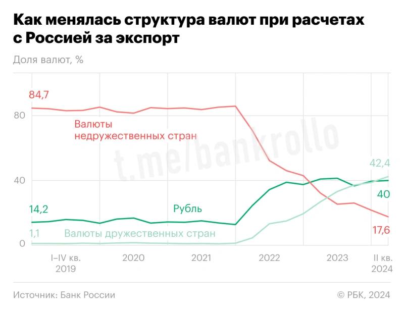 Рубль уступил национальным валютам дружественных стран в расчётах за экспорт.