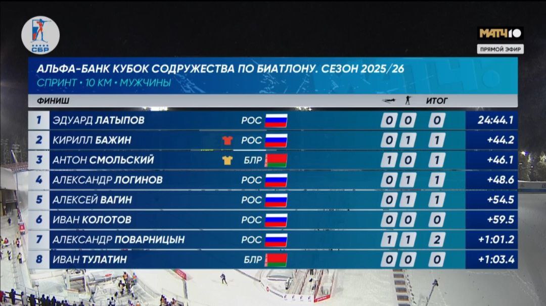 Эдуард Латыпов выигрывает мужской спринт на втором этапе Альфа Банк Кубка Содружества в Ханты Мансийске Смотрим топ 8 на финише