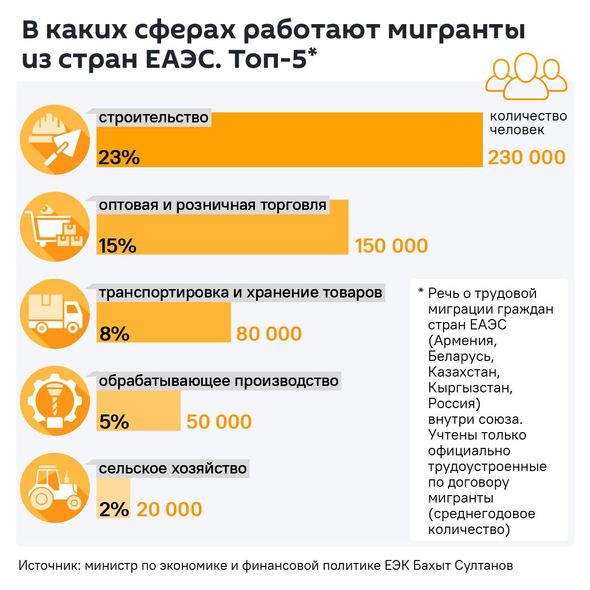 За год внутри ЕАЭС в поисках работы мигрируют в среднем миллион человек.  Четверть из них заняты на стройках, ещё 15% в торговле и 8% в перевозке и хранении товаров, сообщил   министр экономики ЕЭК Бахыт Султанов на Евразийском экономическом форуме.  Сейчас страны ЕАЭС работают над упрощением трудоустройства и созданием условий для легальной и безопасной трудовой миграции, заключил он.