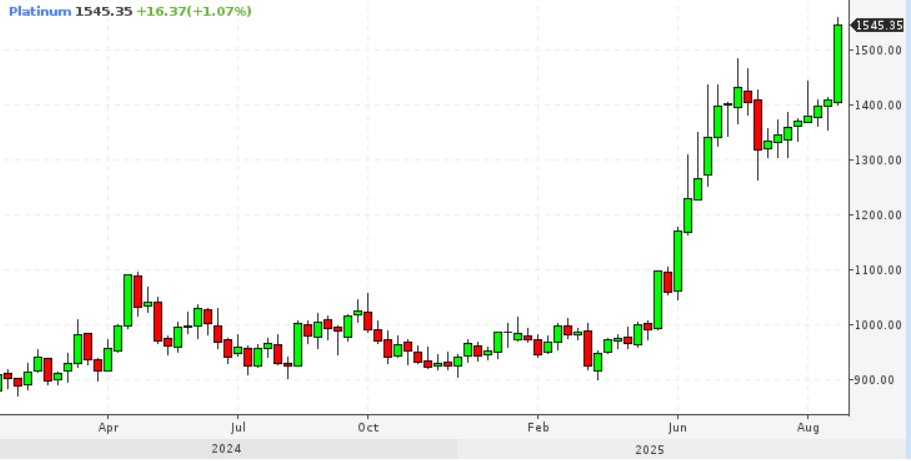 Стоимость платины на NYMEX достигла рекордного уровня с 1 апреля 2013 года     smartlab news i 164918