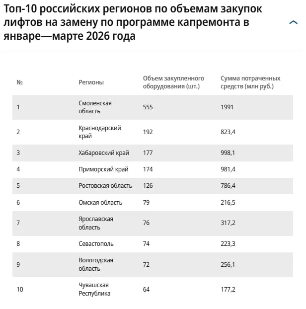 Российские регионы в начале 2026 года вдвое сократили закупки лифтов для многоквартирных домов в которых срок их службы превысил нормативные 25 лет Властям субъектов РФ по прежнему НЕ ХВАТАЕТ финансирования Это негативно сказывается на производителях подъемников которые не могут компенсировать выпадающие объемы за счет коммерческого строительства из за замедления активности девелоперов jkinvest news jkinvest