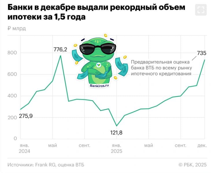 Россияне кинулись набирать ипотеку В декабре банки уже выдали около 735 млрд рублей в виде жилищных кредитов оценили в ВТБ Это на 48 больше чем месяцем ранее и в 2 6 раза больше чем год назад Из за эффекта дедлайна и ожиданий смягчения денежно кредитной политики ЦБ объем выдач обновил максимум с лета 2024 года когда еще действовала льготная ипотека на новостройки и граждане активно набирали кредиты чтобы успеть попасть в последний вагон Сегодня же льготные программы также лидируют на рынке И по итогам декабря их доля может обновить рекорд и достичь 88 ипотека Будь в курсе с Банкирос Буст