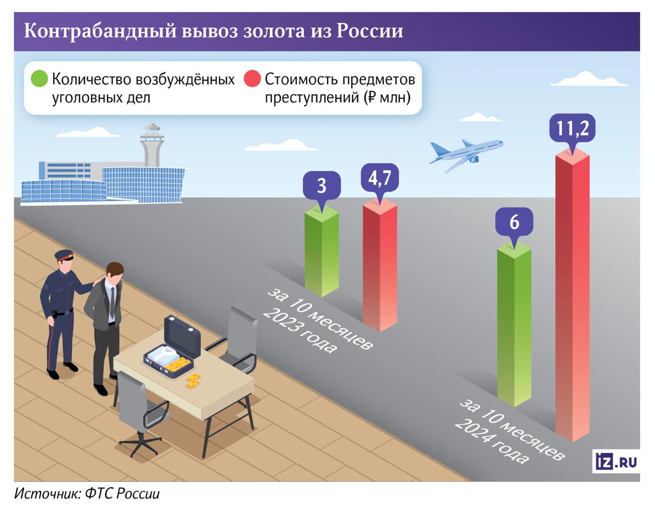 Контрабанда золота из России увеличилась в 2,5 раза за год — такие данные предоставили «Известиям» в ФТС, которая пресекла попытки незаконного вывоза драгметалла.   Зачастую серым экспортом занимаются так называемые бизнес-курьеры — они помогают компаниям обойти пошлины, пояснили эксперты. Как говорили в Минфине, россияне стали вывозить за границу слишком много золота «в карманах».   Однако есть и более крупные дела: ранее «Известия» писали о вскрытой схеме незаконной переправки золота в Китай через пункт пропуска в Забайкалье. Такая деятельность становится более выгодной с учетом растущих котировок золота: осенью они обновили исторический рекорд в $2800 за унцию.