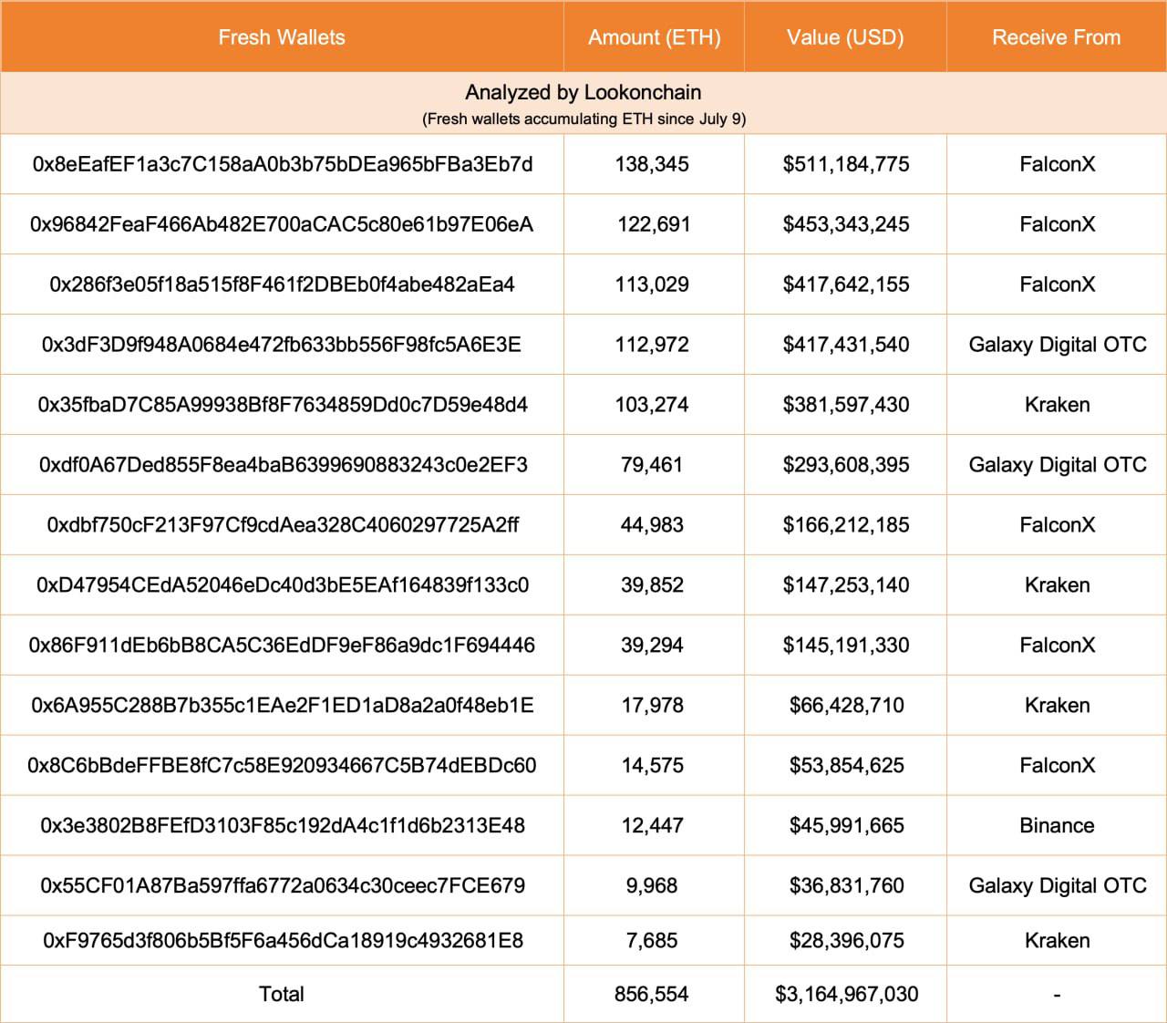 Киты и институциональные инвесторы продолжают увеличивать свои запасы ETH.   Три новых кошелька приобрели 63,837 ETH  примерно $236 миллионов  через FalconX и Galaxy Digital.   С 9 июля в целом 14 новых кошельков накопили 856,554 ETH  около $3,16 миллиарда .  Оставайтесь в курсе последних новостей вместе с