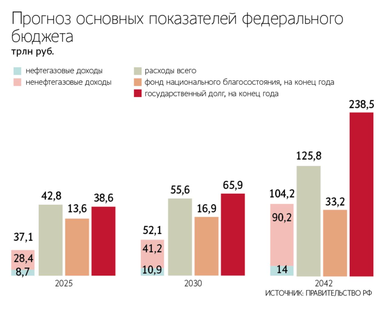 Правительство ожидает что дефицит бюджета сохранится до 2042 года при любом сценарии социально экономического развития Ведомости smartlab news i 173318