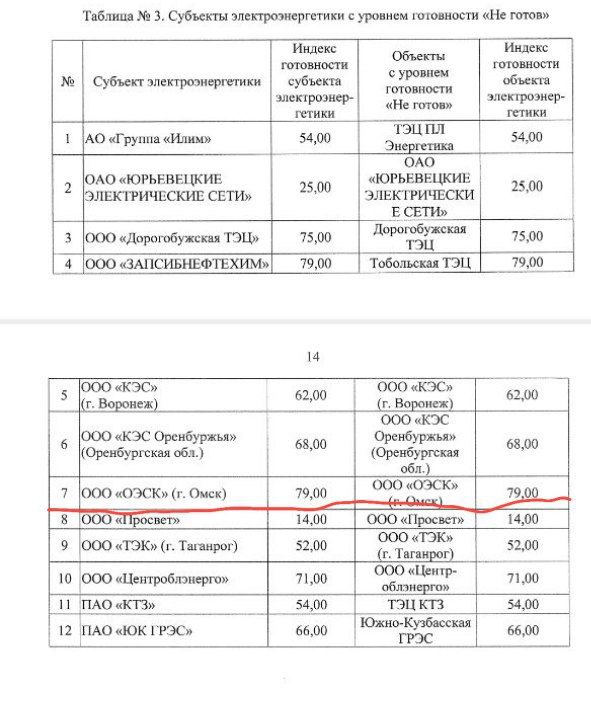 "Не готовы!"  Министерство энергетики Российской Федерации 5 ноября 2024 года опубликовало оценку готовности субъектов электроэнергетики к работе в отопительный сезон 2024/2025 гг.   Субъекты электроэнергетики разделены на три категории: "готов"  399 субъектов , "готов с условиями"  35 субъектов  и "не готов"  12 субъектов . В списке худших организаций электроэнергетики всей страны оказалась и из Омска - это ООО "Омская энергосетевая компания"  учредители Антропенко Александр Александрович и Лясковец Николай Васильевич, он же директор  с индексом готовности 79.  АО ТГК-11  Материнская компания ПАО Интер РАО, директор Олег Хилько , как субъект электроэнергетики, получила общую оценку 86 и попала в список "условно готовых". При этом её объект - омская ТЭЦ-5 опять же получила оценку "не готов" с индексом 75.  Т.е. получается у нас в городе беда не только с теплоэнергетикой, на которую, судя по всему, "положили болт", но и с электроэнергетикой, что печально, крайне неприятно и вообще как бы говорит о многом.