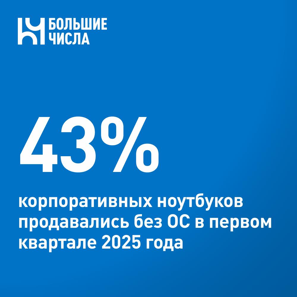 В России стали чаще покупать ноутбуки без операционной системы    В первом квартале 2025 года 43% корпоративных ноутбуков продавались без операционной системы, пишут «Ведомости» со ссылкой на компанию-дистрибьютора OCS. При этом, в первом квартале прошлого года этот показатель был 31%, а в 2021 году — 17%.    По данным GfK, во всех сегментах — корпоративном, государственном и массовом — доля ноутбуков без ОС в первом квартале 2025 года составила 44%, или 371 тысяч устройств.    По данным «Марвел-дистрибуции», с начала 2021 года до начала 2025 года доля ноутбуков без ОС в корпоративных закупках выросла с 25% до более чем 60%.