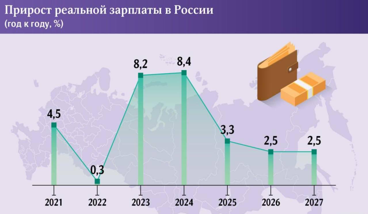 Российские компании перестают повышать зарплаты – у бизнеса закончились деньги на борьбу за сотрудников.   В 2024 году доходы россиян выросли на 8,7%, но в 2025-м рост замедлится до 3,3%.