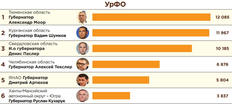 Коллеги из тг-канала «Теле Стрим» совместно с политическим агентством «Г.У.Р.У» при помощи нейросети представили очередной "Индекс Telegram. Анализ эффективности публичных политиков через призму Telegram" за май 2025г. Губернатор Тюменской области на волне паводка продолжил подниматься и занял в общем рейтинге 13 место, добавив 311 подписчика. В Топ-5 тем мая вошли: 1 Уровень воды в Ишиме превысил уровень отметки «опасное явление» 2 Моор представил депутатам областной Думы отчёт о работе правительства за 2024 г 3 В Тюмени завершился Всероссийский слет волонтеров-поисковиков 4 Моор принял участие в совещании по реализации проектов института кураторства в УрФО 5 Моор дал старт строительству концертного зала в Тобольске Больше всех в мае Александра Моора пиарили СМИ, с которыми у тюменского правительства заключены контракты на пиар: Тюменское время 64 , Вслух.ру 58 , Темы Тюмени 17 , МегаТюмень 15 , Тюменская линия 14 .
