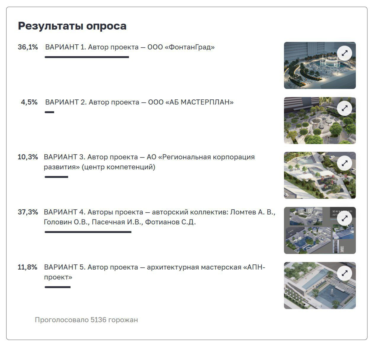 В Ростове выбрали дизайн нового фонтана на площади Ленина. На финише голосования победил «максимально историчный» проект от команды архитектора Ломтева    По данным с «Активного ростовчанина», за него проголосовали 37,3% участников — это всего на 61 голос больше, чем у краснодарского проекта, который лидировал почти месяц. Всего в голосовании приняли участие свыше 5,1 тысячи человек.   Проект Ломтева — это переосмысленная версия старого советского фонтана, который снесли в нулевых. Планируют сделать всё современно: — цветомузыка, — доступная среда для маломобильных и мам с колясками, — скамейки с теневой защитой.  А вам какой больше нравится?  MDK Ростов